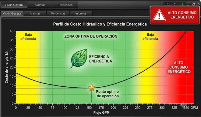 Optimización energética para sistemas hidráulicos